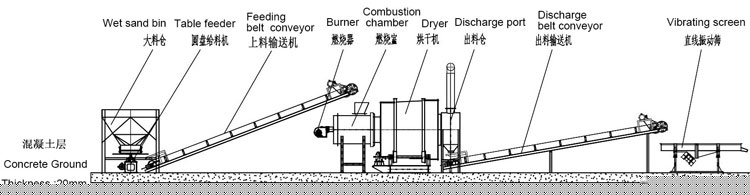 三回程烘干機(jī)工作流程 三回程烘干機(jī)工作流程